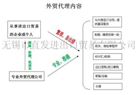 無錫外貿代理與貿易代理 企業拓展國際市場的得力助手